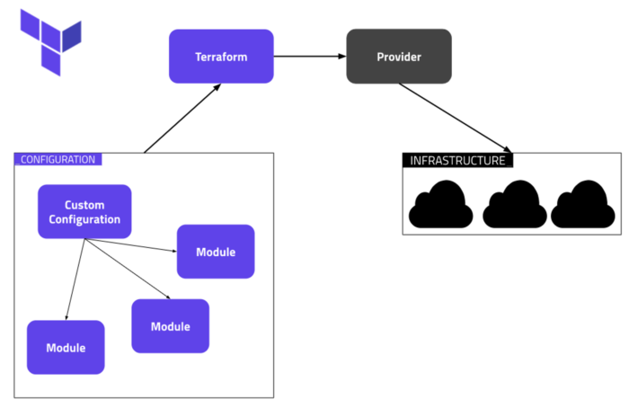 what-do-you-know-about-terraform-modules-flowfactor